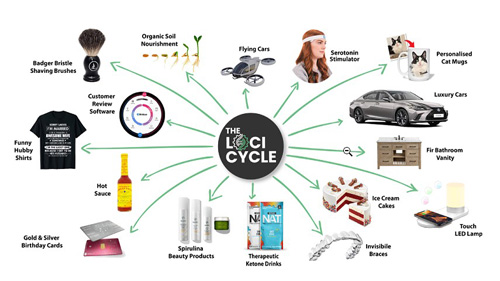 The Loci Cycle Review